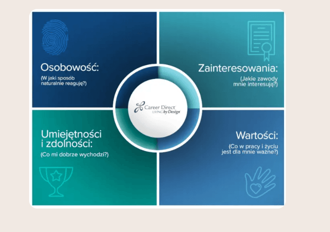 Career Direct LIVING by Design — metodologia Kompasu Kariery: cztery obszary (Osobowość, Zainteresowania, Umiejętności i zdolności, Wartości)
